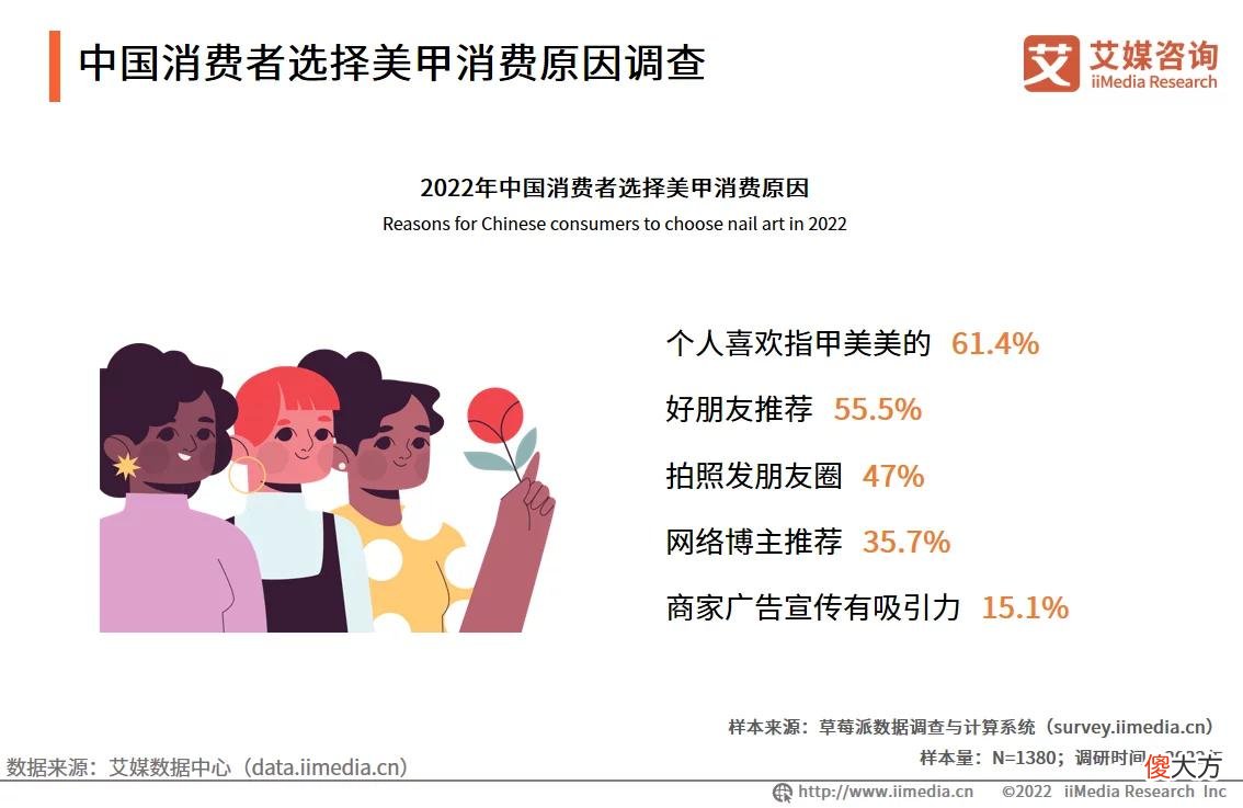 【就爱时尚】艾媒咨询｜2022-2023年中国美甲行业发展现状及市场调研分析报告