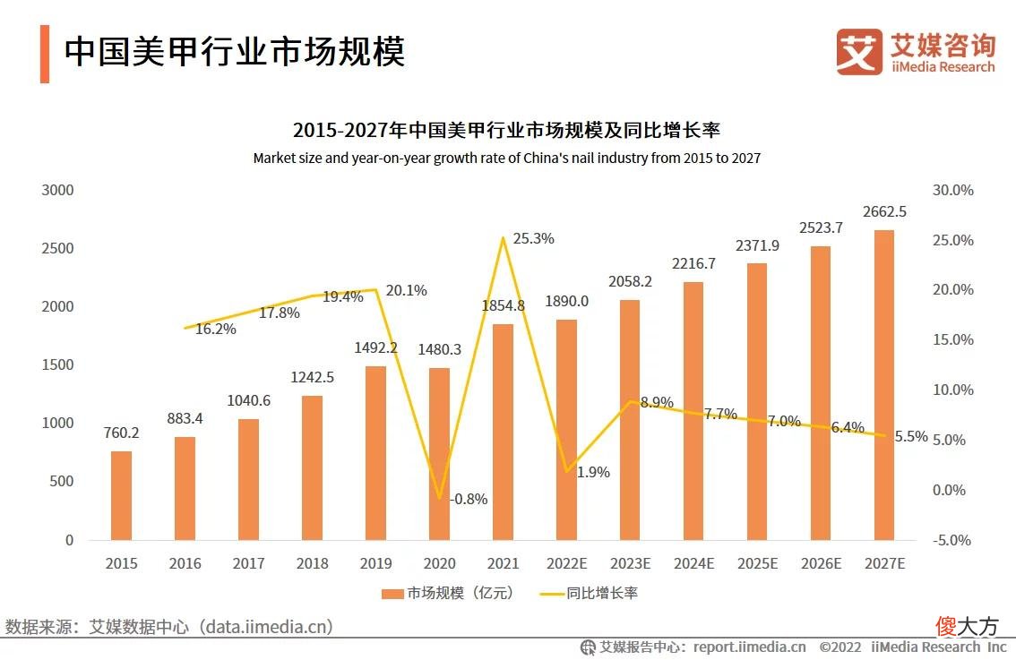 【就爱时尚】艾媒咨询｜2022-2023年中国美甲行业发展现状及市场调研分析报告