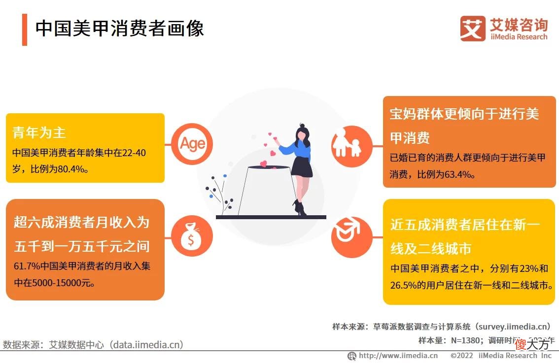 【就爱时尚】艾媒咨询｜2022-2023年中国美甲行业发展现状及市场调研分析报告