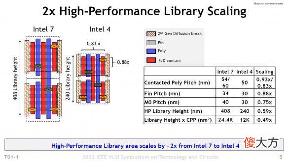 【游戏迷】intel确认移动版和桌面处理器采用intel4工艺