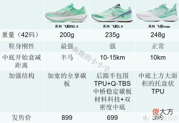 【就爱时尚】跑鞋为什么要加装碳板？什么样的跑者适合穿着碳板跑鞋？