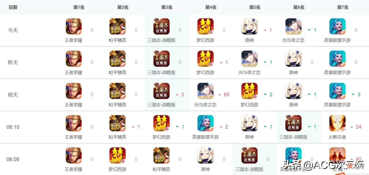【游戏世界】壹周新游观察：《光与夜之恋》发生运营事故，依然进入畅销榜
