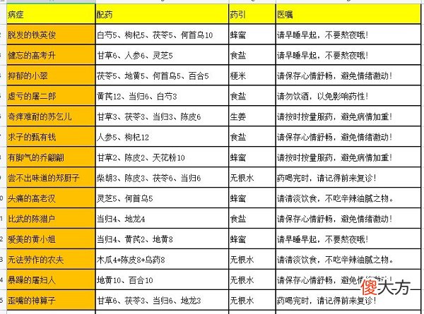 叫我大掌柜药铺疑难杂症药方攻略2022