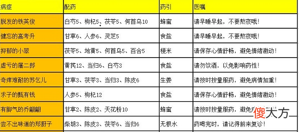 叫我大掌柜高考升配药攻略