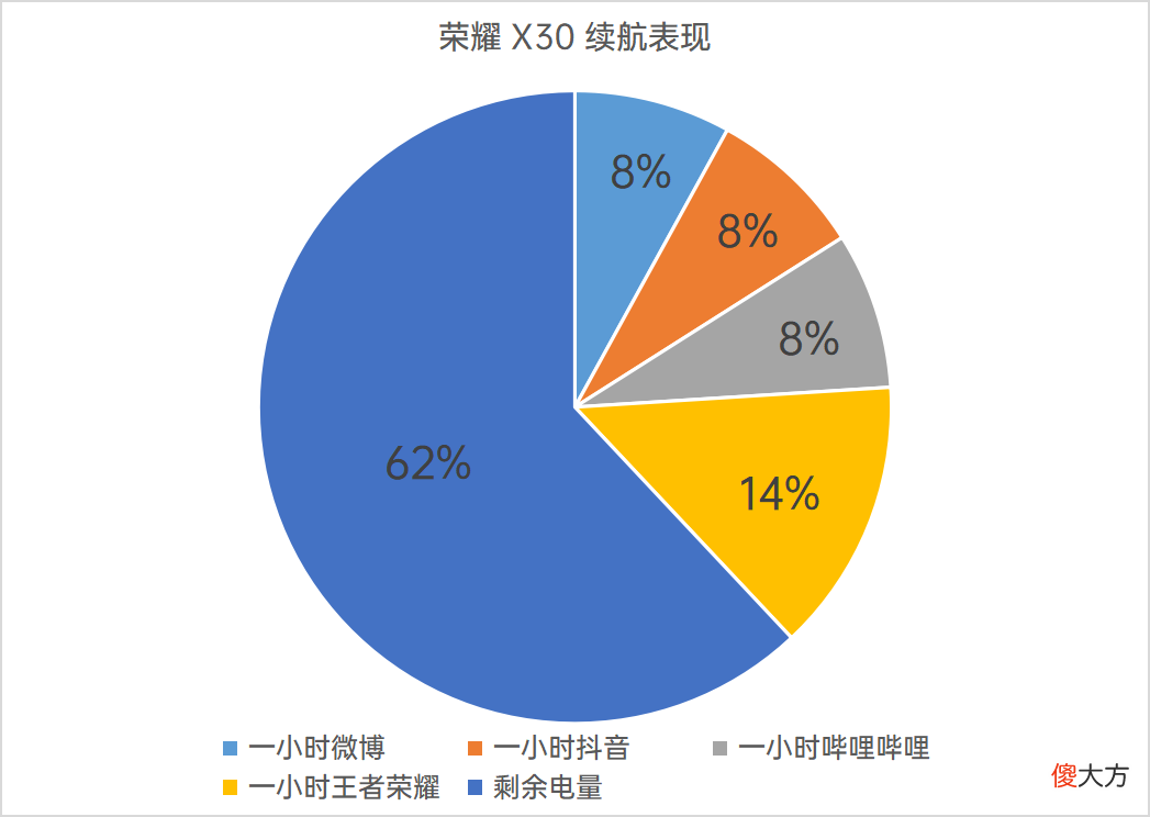 荣耀X30续航测评 荣耀x30i续航