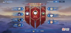 【游戏迷】一诺巅峰赛差一步超过妖刀!巅峰赛第一归位近在咫尺,妖刀慌了