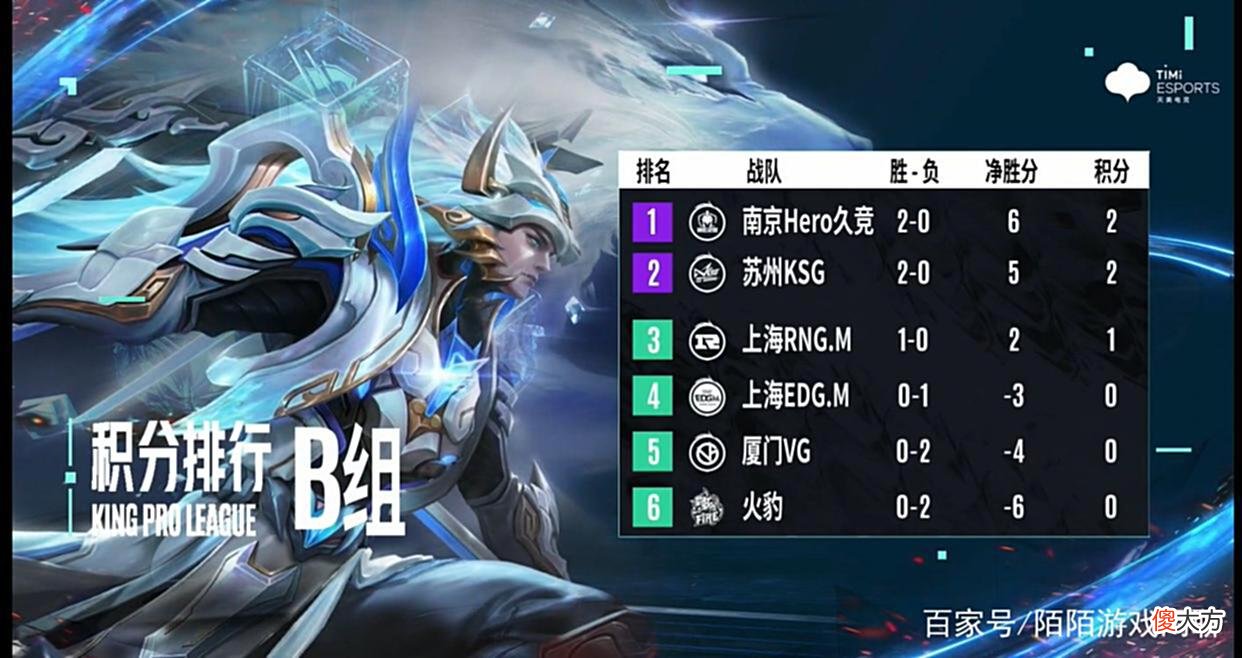 【游戏世界】KPL首周：XYG和AG超玩会成为降级热门，久哲挑战十连胜晋级S组！