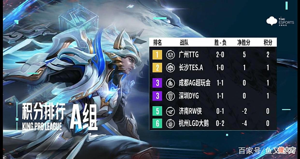 【游戏迷】TTG回归S组近在咫尺，A组水平不被认可，网友：AG和DYG谁赢谁上S