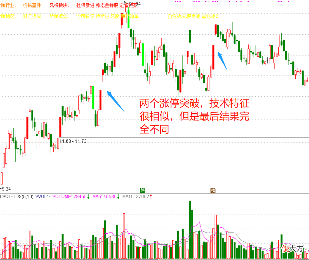 学习A股中的K线图，不能只看表面，一定要看内部结构，涨姿势