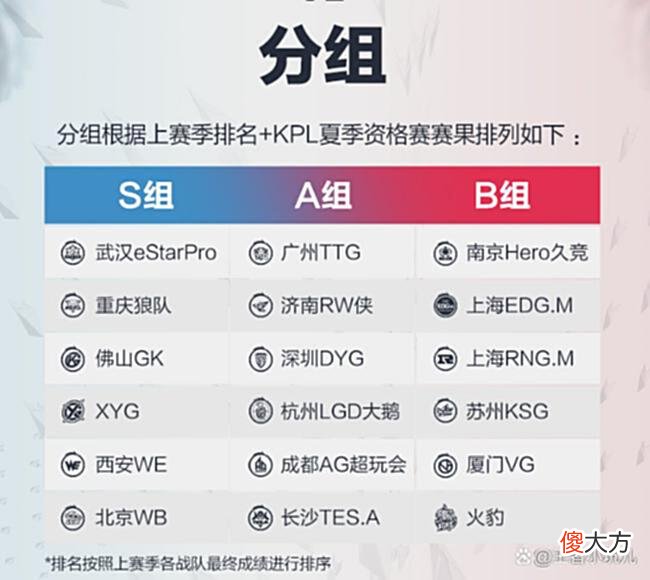 【游戏迷】KPL首周总结：estar依然称霸，WB与KSG让人意外，hero久竞无敌！