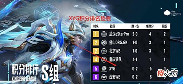 【游戏世界】XYG被E星击败后排名垫底,李九发文吐槽,却让张大仙无辜背锅!