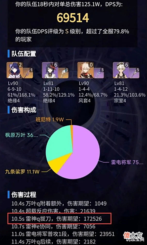 【游戏世界】原神配队秒伤(DPS)对比:雷国6万、胡行钟8万,神鹤万心30万!