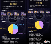【游戏世界】原神配队秒伤(DPS)对比:雷国6万、胡行钟8万,神鹤万心30万!