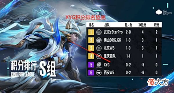 【游戏迷】XYG被E星击败后排名垫底,李九发文吐槽,却让张大仙无辜背锅!