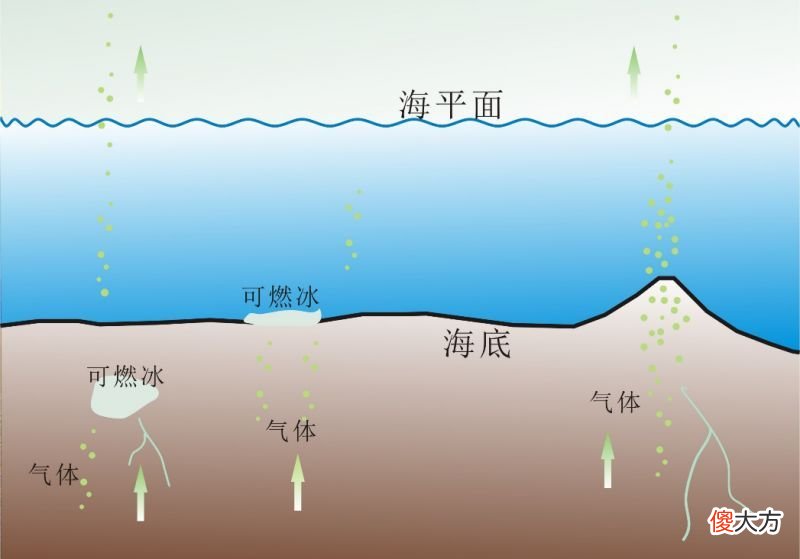 什么是可燃冰 什么是可燃冰?它的学名是什么?