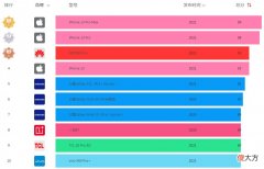 快科技手机屏幕排行榜 快科技 排行榜