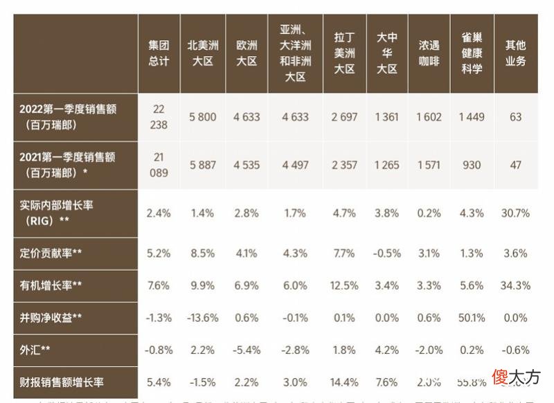 咖啡厂“涉毒”风波中的雀巢：一季度卖了108亿元胶囊咖啡