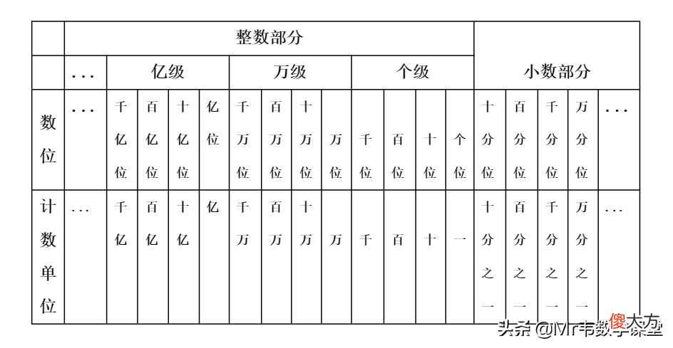 整数和数位顺序表相关知识 在整数的数位顺序表中