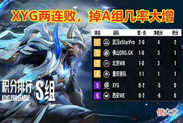 【游戏迷】XYG不敌eStar,惨遭两连败,掉A组几率大增!张大仙会如何处理?