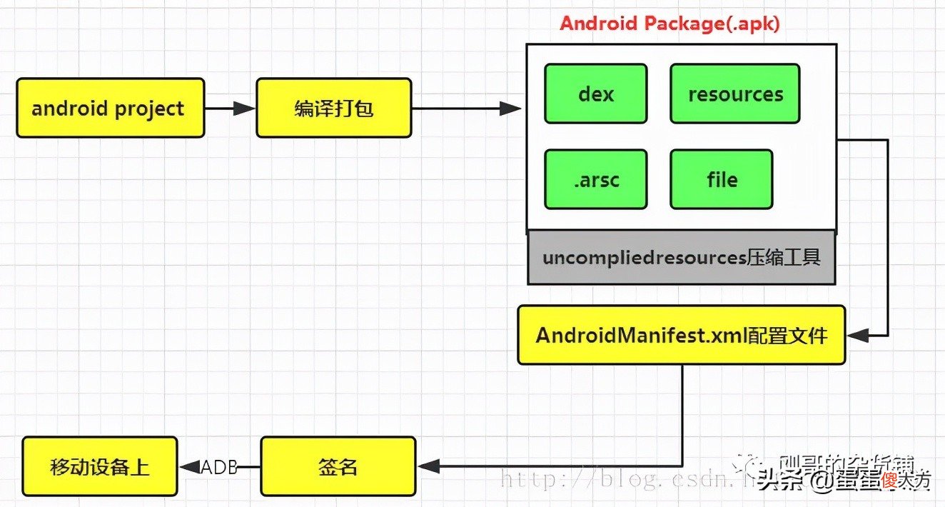 开发安卓app 怎样开发安卓app