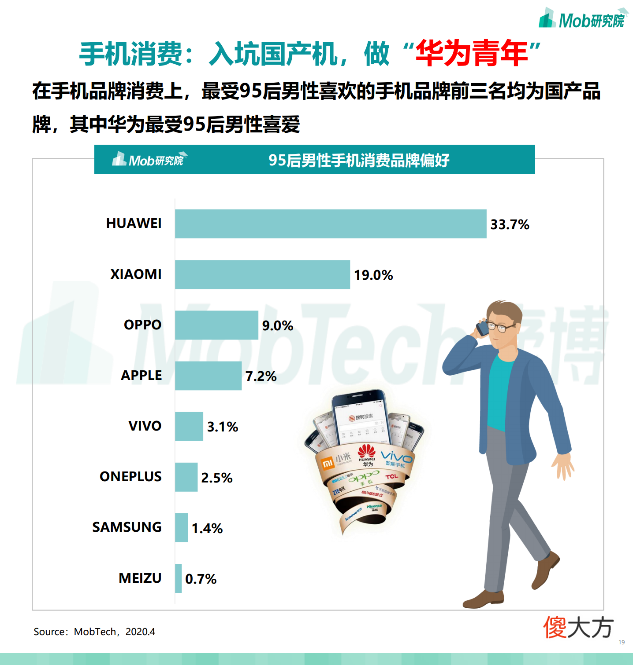 95后男性最爱手机品牌,苹果第四,华为和小米谁更受追捧