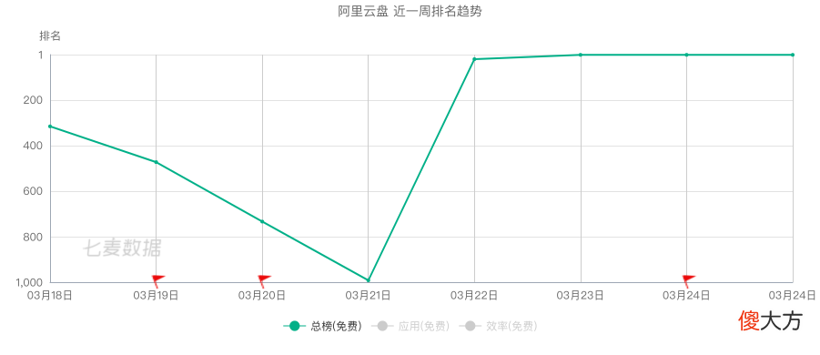 阿里云盘登上苹果商店第二，承诺不限速是“探索新模式”