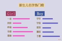2019新生儿重名率最高的名字 2019宝宝重名率最高的名字