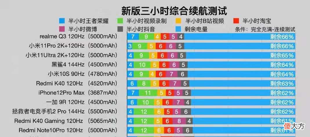 电池拉垮全都白扯！续航“最好”的五款手机，体验党可以入手了