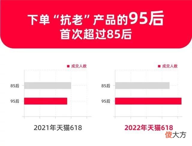 【时尚一点】天猫618“抗老”搜索量暴增5倍，00后下单人数增长最快