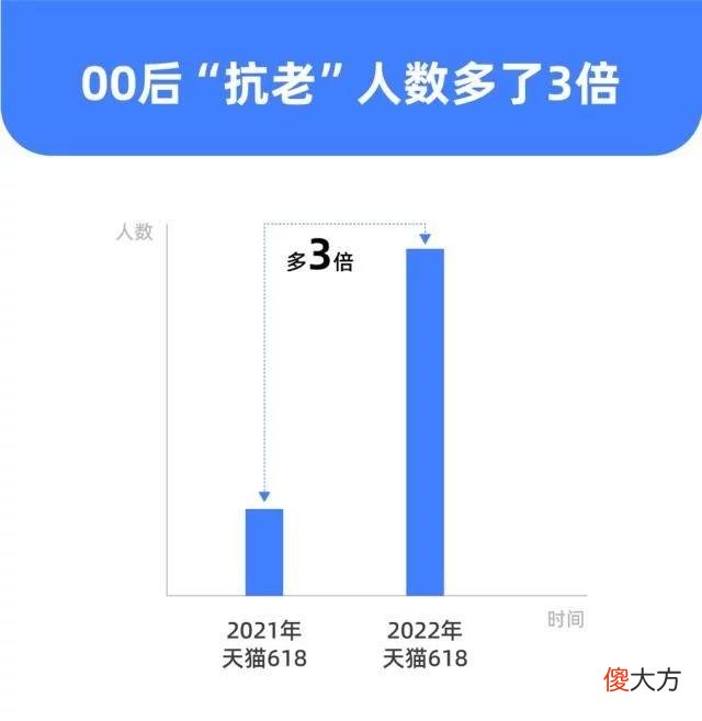 【时尚一点】天猫618“抗老”搜索量暴增5倍，00后下单人数增长最快