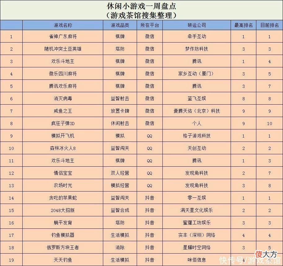 【游戏世界】两款钓鱼游戏同时冲榜，拆墙游戏登上魁首 | 休闲新游周报