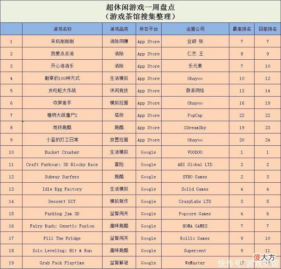 【游戏世界】两款钓鱼游戏同时冲榜，拆墙游戏登上魁首 | 休闲新游周报