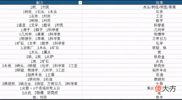 堆叠大陆科学家火箭第二卷新版本合成表大全最新
