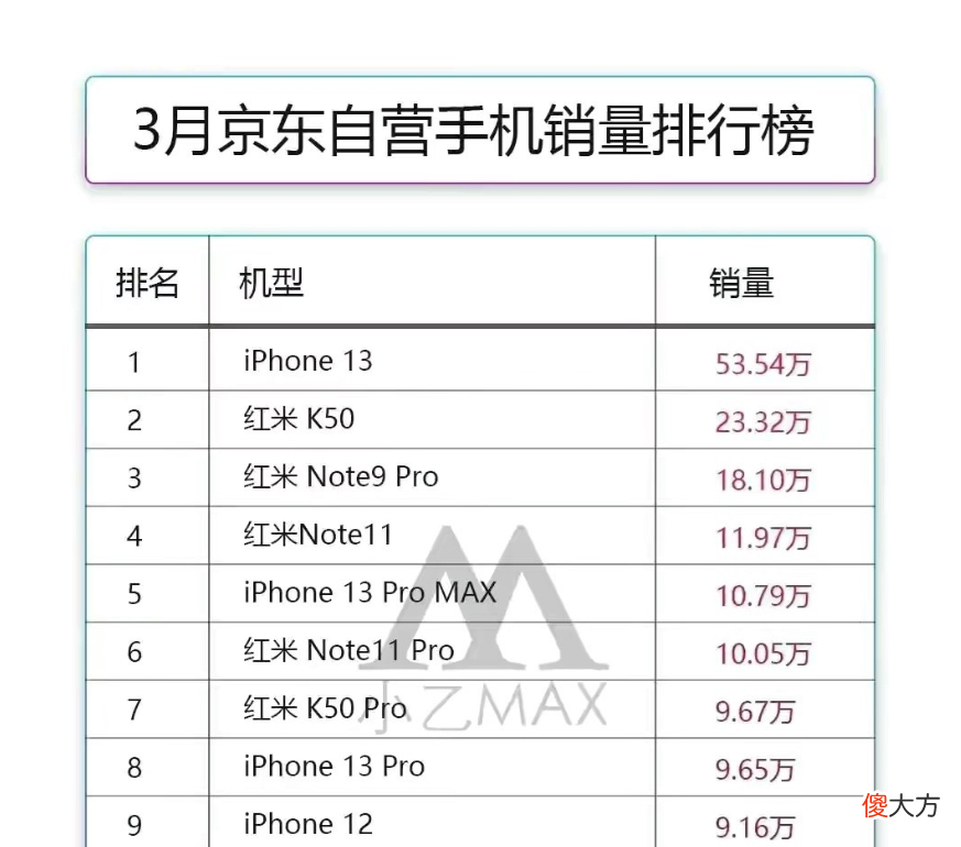 老款性价比神机依然热销，1亿像素加持，退场价跌至1089元