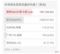 【游戏迷】KPL夏季赛首周红榜：久哲一人力压estar全队，WB梓墨梦回2021