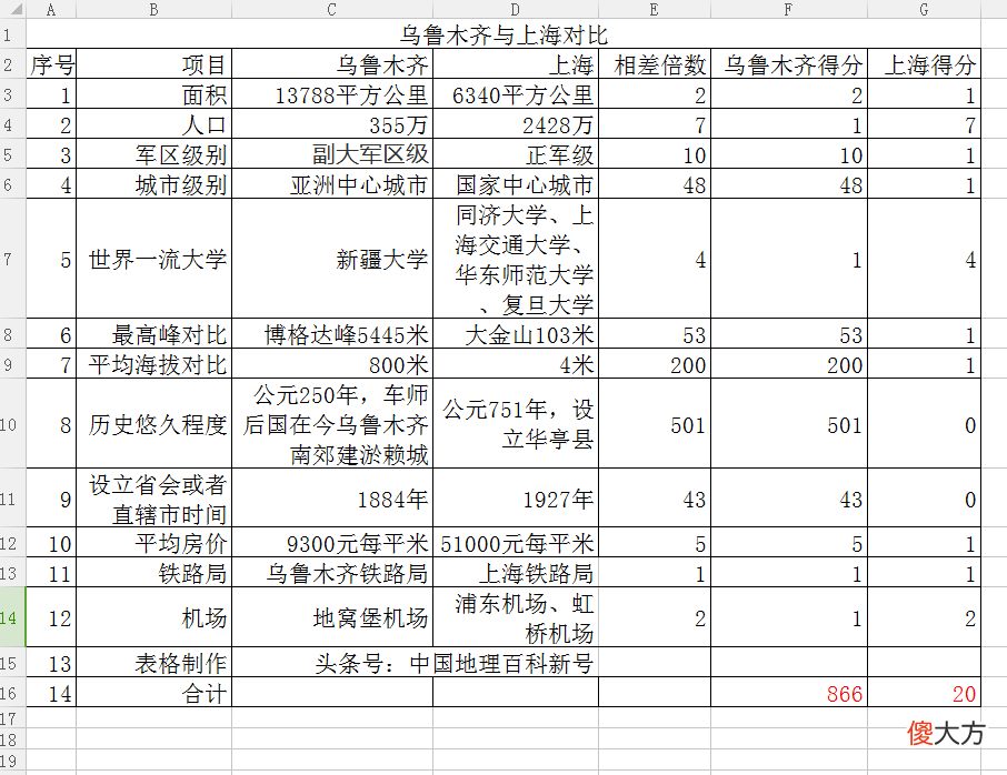 乌鲁木齐的综合实力超过上海 乌鲁木齐和洛阳的综合实力