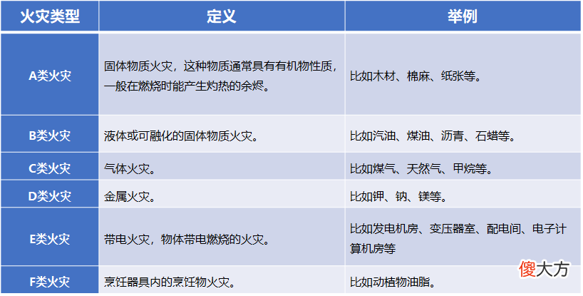 火灾分类有哪些 火灾的分类有几种