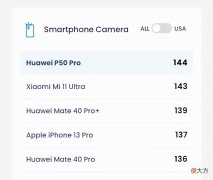 Dxomark给出iPhone 13 Pro相机成绩，视频子项最强，全面超越上代