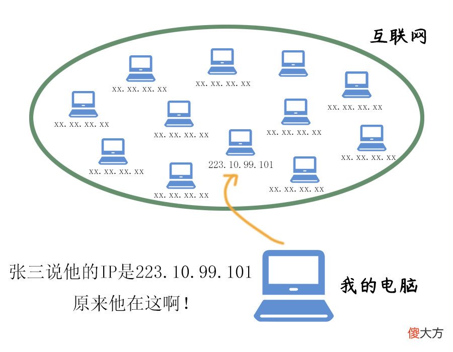 IP地址和MAC地址简介 IP地址与MAC地址