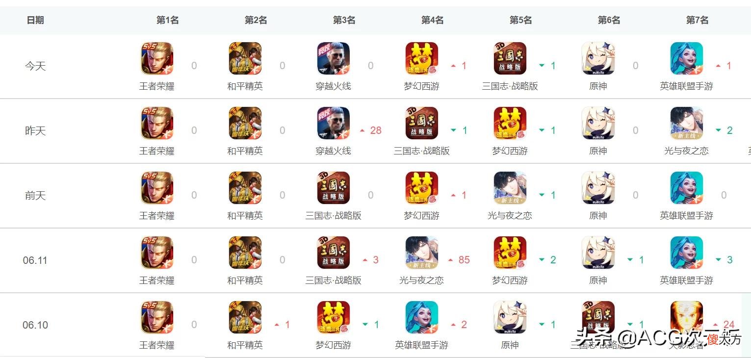 【游戏迷】游戏速递：《穿越火线》一跃进入iOS畅销榜前三
