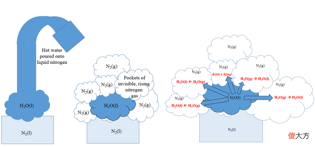 196℃的液氮中 -196℃低温的液氮