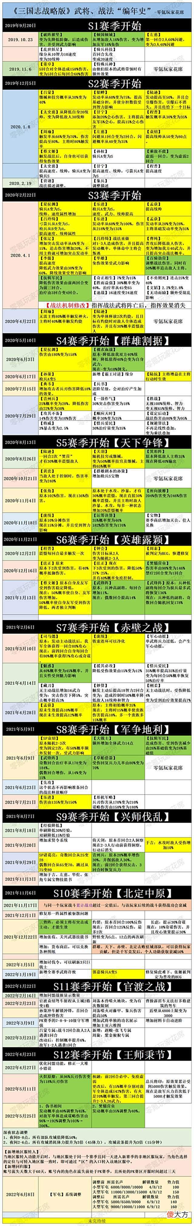 【游戏迷】三国志战略版：最初版本的陆逊不强，修改3次才成为一线武将