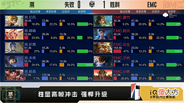 【游戏迷】K甲快讯：EMC战胜溯，夏竹太乙真人蓄力抢龙