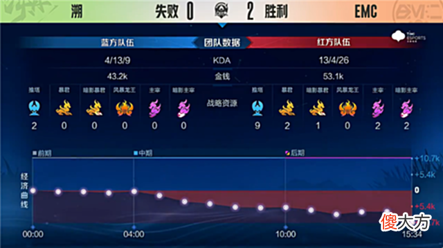 【游戏迷】K甲快讯：EMC战胜溯，夏竹太乙真人蓄力抢龙