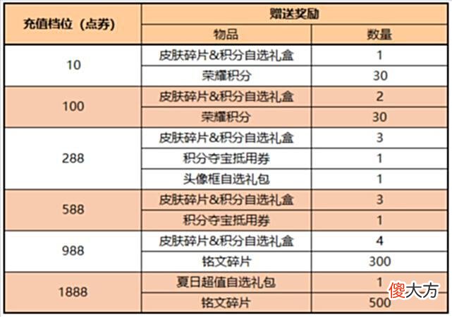 【游戏迷】皮肤碎片免费领，三款限定15号提前返场，没有新皮肤和每日充值