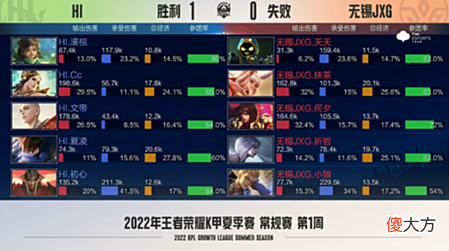 【游戏迷】K甲快讯：HI战胜无锡JXG，闪电战出奇制胜