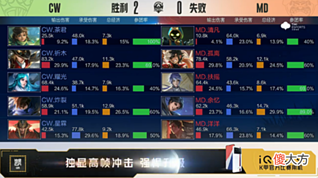 【游戏迷】K甲快讯：CW战胜MD，祈木马可波罗逆风翻盘