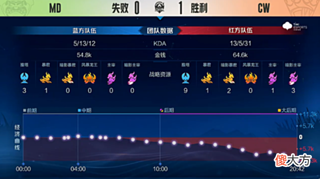 【游戏迷】K甲快讯：CW战胜MD，祈木马可波罗逆风翻盘
