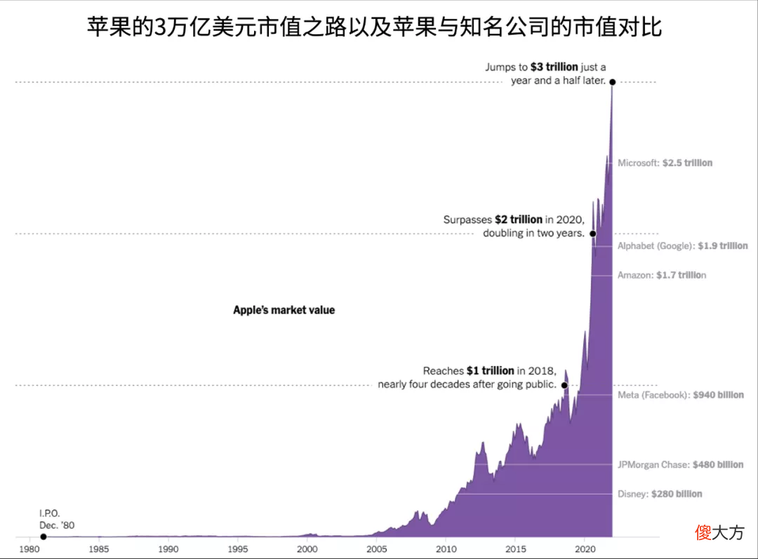 国产手机还在卷的时候，苹果轻舟已过三万亿市值