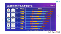 华为/OPPO/小米竞逐老年手机市场 OPPO小米华为